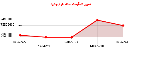 تغییرات قیمت سکه طرح جدید
