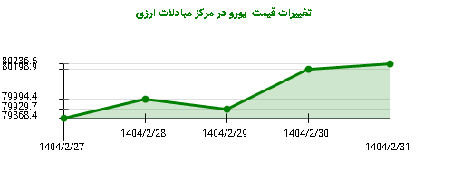 تغییرات قیمت یورو در مرکز مبادلات ارزی