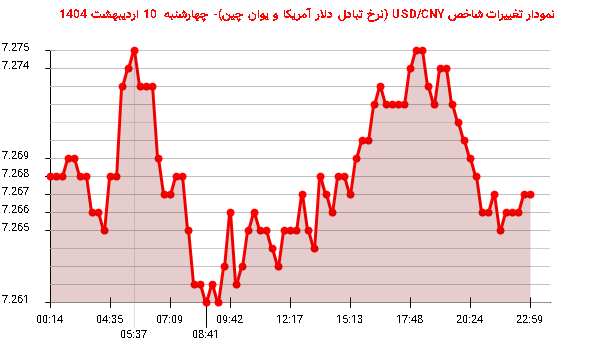 نمودار تغییرات شاخص USD/CNY (نرخ تبادل دلار آمریکا و یوان چین)- چهارشنبه 10 اردیبهشت 1404
