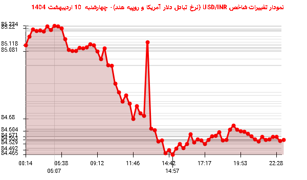 نمودار تغییرات شاخص USD/INR (نرخ تبادل دلار آمریکا و روپیه هند)- چهارشنبه 10 اردیبهشت 1404