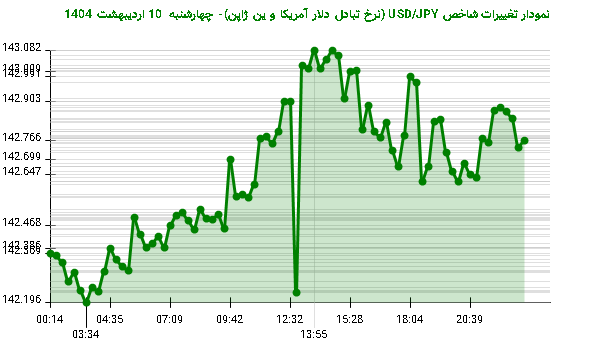 نمودار تغییرات شاخص USD/JPY (نرخ تبادل دلار آمریکا و ین ژاپن)- چهارشنبه 10 اردیبهشت 1404