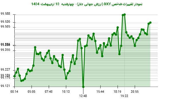 نمودار تغییرات شاخص DXY (ارزش جهانی دلار)- چهارشنبه 10 اردیبهشت 1404