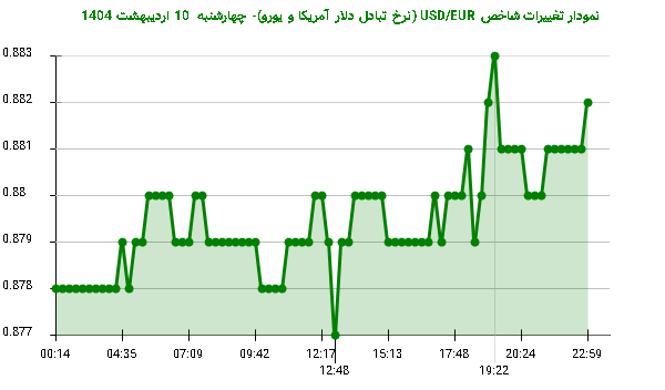 نمودار تغییرات شاخص USD/EUR (نرخ تبادل دلار آمریکا و یورو)- چهارشنبه  10 اردیبهشت 1404