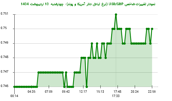 نمودار تغییرات شاخص USD/GBP (نرخ تبادل دلار آمریکا و پوند)- چهارشنبه  10 اردیبهشت 1404