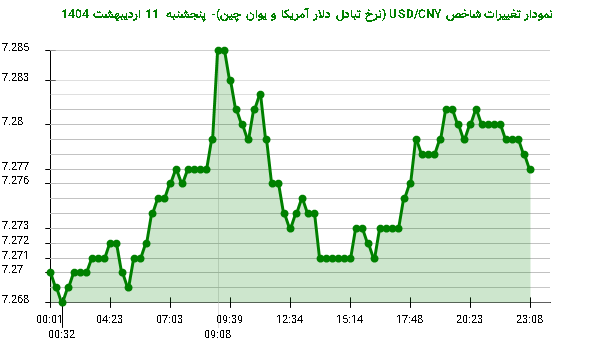 نمودار تغییرات شاخص USD/CNY (نرخ تبادل دلار آمریکا و یوان چین)- پنجشنبه 11 اردیبهشت 1404