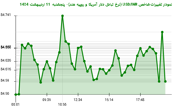 نمودار تغییرات شاخص USD/INR (نرخ تبادل دلار آمریکا و روپیه هند)- پنجشنبه 11 اردیبهشت 1404