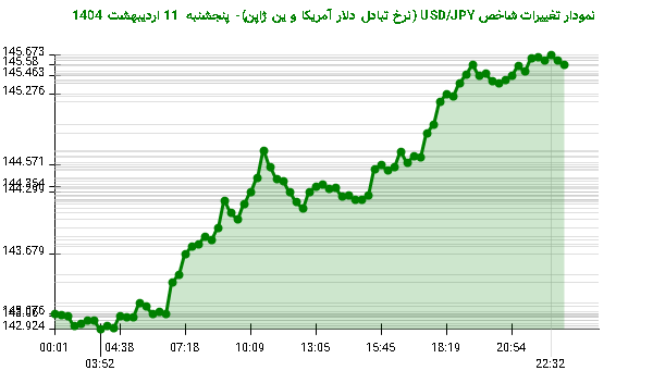 نمودار تغییرات شاخص USD/JPY (نرخ تبادل دلار آمریکا و ین ژاپن)- پنجشنبه 11 اردیبهشت 1404