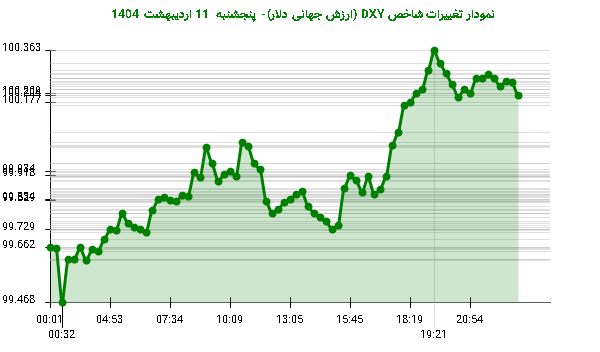 نمودار تغییرات شاخص DXY (ارزش جهانی دلار)- پنجشنبه 11 اردیبهشت 1404