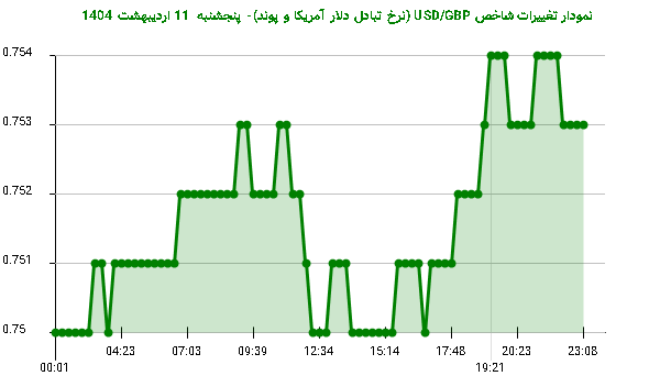 نمودار تغییرات شاخص USD/GBP (نرخ تبادل دلار آمریکا و پوند)- پنجشنبه  11 اردیبهشت 1404