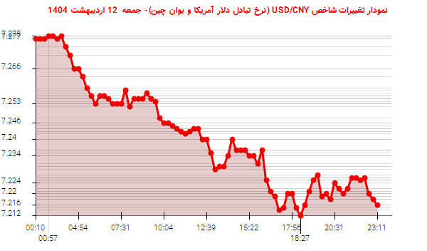 نمودار تغییرات شاخص USD/CNY (نرخ تبادل دلار آمریکا و یوان چین)- جمعه 12 اردیبهشت 1404