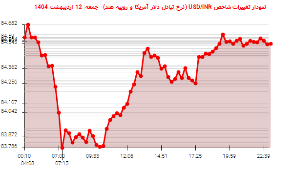 نمودار تغییرات شاخص USD/INR (نرخ تبادل دلار آمریکا و روپیه هند)- جمعه 12 اردیبهشت 1404