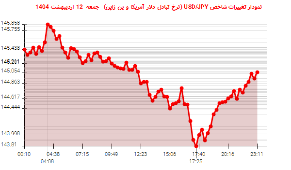 نمودار تغییرات شاخص USD/JPY (نرخ تبادل دلار آمریکا و ین ژاپن)- جمعه 12 اردیبهشت 1404