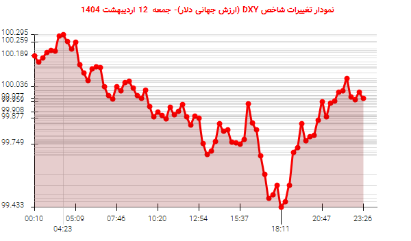 نمودار تغییرات شاخص DXY (ارزش جهانی دلار)- جمعه 12 اردیبهشت 1404