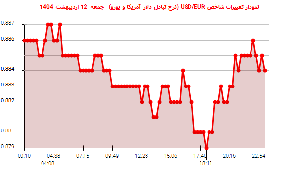 نمودار تغییرات شاخص USD/EUR (نرخ تبادل دلار آمریکا و یورو)- جمعه 12 اردیبهشت 1404