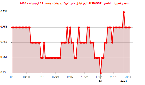 نمودار تغییرات شاخص USD/GBP (نرخ تبادل دلار آمریکا و پوند)- جمعه 12 اردیبهشت 1404