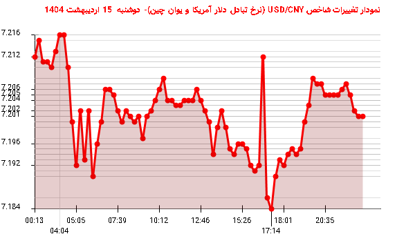 نمودار تغییرات شاخص USD/CNY (نرخ تبادل دلار آمریکا و یوان چین)- دوشنبه 15 اردیبهشت 1404