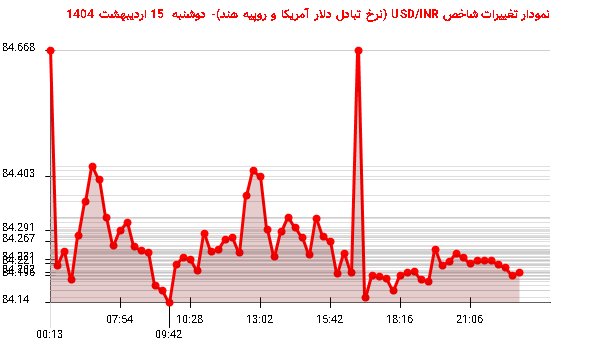 نمودار تغییرات شاخص USD/INR (نرخ تبادل دلار آمریکا و روپیه هند)- دوشنبه 15 اردیبهشت 1404
