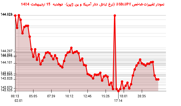نمودار تغییرات شاخص USD/JPY (نرخ تبادل دلار آمریکا و ین ژاپن)- دوشنبه 15 اردیبهشت 1404