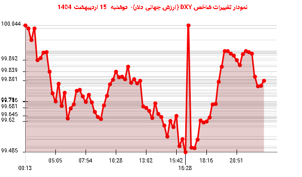 نمودار تغییرات شاخص DXY (ارزش جهانی دلار)- دوشنبه 15 اردیبهشت 1404
