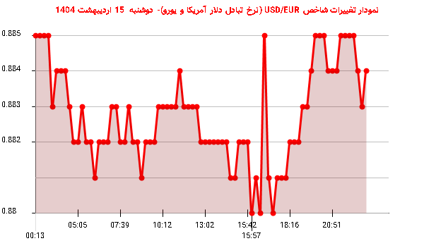 نمودار تغییرات شاخص USD/EUR (نرخ تبادل دلار آمریکا و یورو)- دوشنبه 15 اردیبهشت 1404