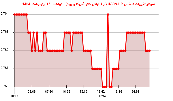 نمودار تغییرات شاخص USD/GBP (نرخ تبادل دلار آمریکا و پوند)- دوشنبه 15 اردیبهشت 1404