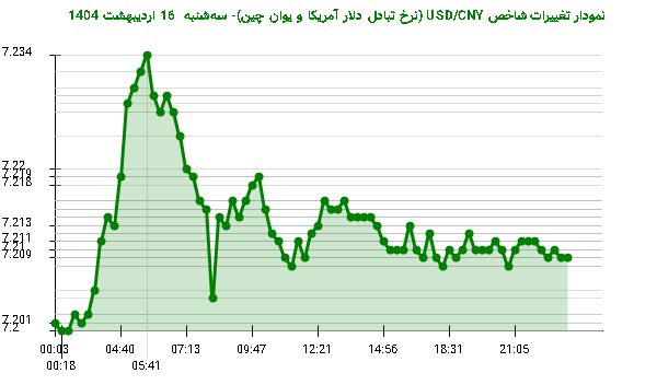 نمودار تغییرات شاخص USD/CNY (نرخ تبادل دلار آمریکا و یوان چین)- سهشنبه 16 اردیبهشت 1404
