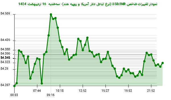 نمودار تغییرات شاخص USD/INR (نرخ تبادل دلار آمریکا و روپیه هند)- سهشنبه 16 اردیبهشت 1404
