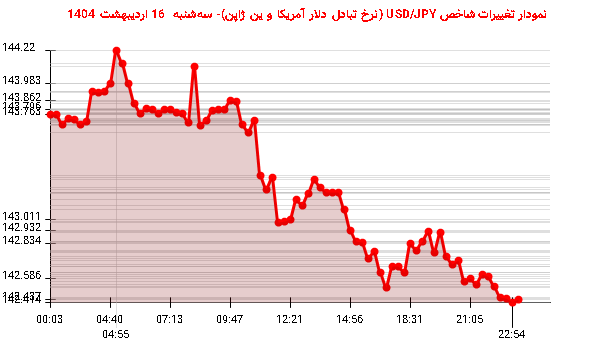 نمودار تغییرات شاخص USD/JPY (نرخ تبادل دلار آمریکا و ین ژاپن)- سهشنبه 16 اردیبهشت 1404