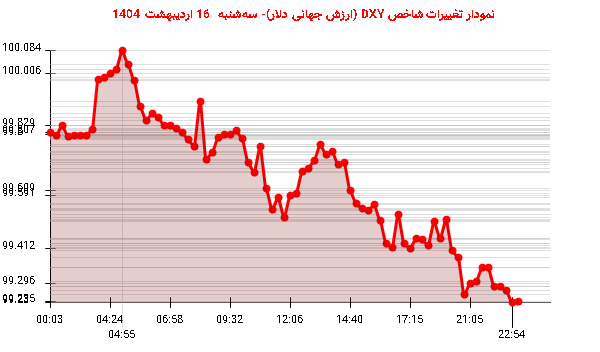 نمودار تغییرات شاخص DXY (ارزش جهانی دلار)- سهشنبه 16 اردیبهشت 1404