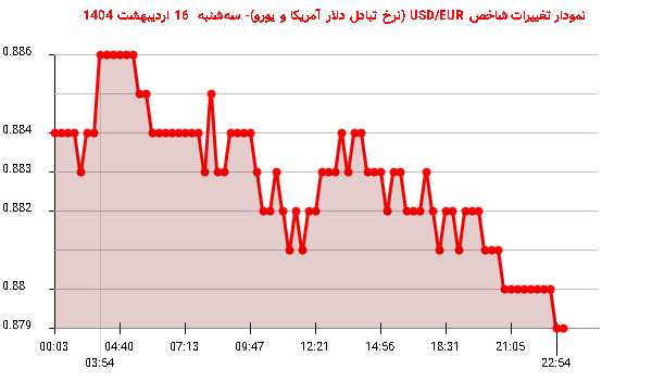 نمودار تغییرات شاخص USD/EUR (نرخ تبادل دلار آمریکا و یورو)- سهشنبه 16 اردیبهشت 1404