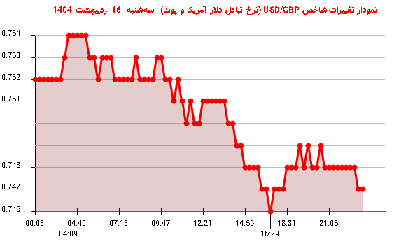 نمودار تغییرات شاخص USD/GBP (نرخ تبادل دلار آمریکا و پوند)- سهشنبه 16 اردیبهشت 1404