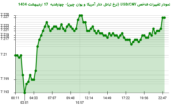نمودار تغییرات شاخص USD/CNY (نرخ تبادل دلار آمریکا و یوان چین)- چهارشنبه 17 اردیبهشت 1404