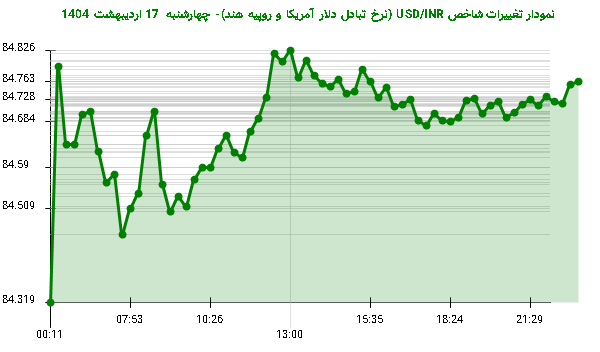 نمودار تغییرات شاخص USD/INR (نرخ تبادل دلار آمریکا و روپیه هند)- چهارشنبه 17 اردیبهشت 1404