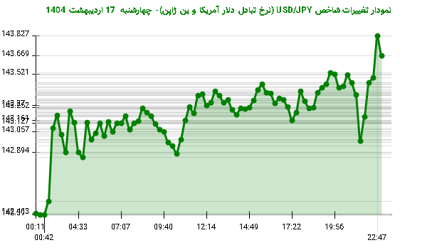 نمودار تغییرات شاخص USD/JPY (نرخ تبادل دلار آمریکا و ین ژاپن)- چهارشنبه 17 اردیبهشت 1404