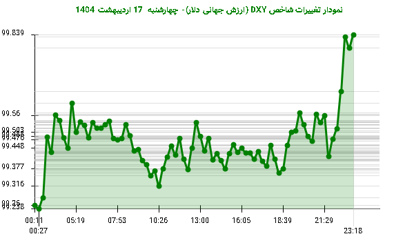 نمودار تغییرات شاخص DXY (ارزش جهانی دلار)- چهارشنبه 17 اردیبهشت 1404