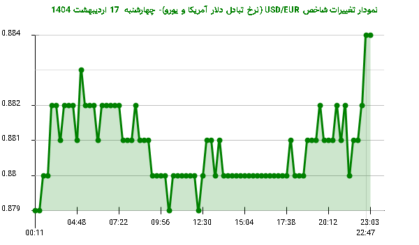نمودار تغییرات شاخص USD/EUR (نرخ تبادل دلار آمریکا و یورو)- چهارشنبه 17 اردیبهشت 1404