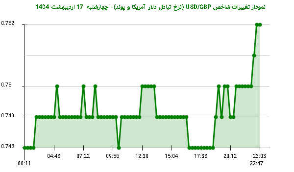 نمودار تغییرات شاخص USD/GBP (نرخ تبادل دلار آمریکا و پوند)- چهارشنبه 17 اردیبهشت 1404