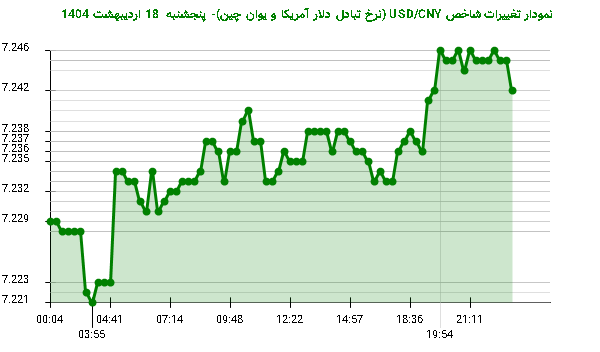 نمودار تغییرات شاخص USD/CNY (نرخ تبادل دلار آمریکا و یوان چین)- پنجشنبه 18 اردیبهشت 1404