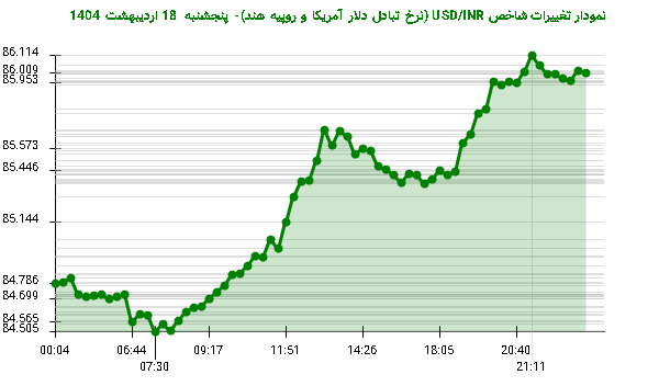 نمودار تغییرات شاخص USD/INR (نرخ تبادل دلار آمریکا و روپیه هند)- پنجشنبه 18 اردیبهشت 1404