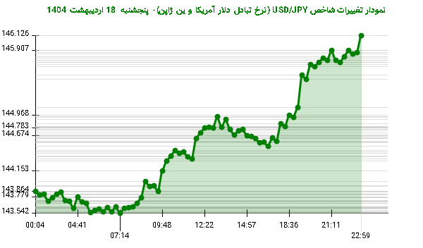 نمودار تغییرات شاخص USD/JPY (نرخ تبادل دلار آمریکا و ین ژاپن)- پنجشنبه 18 اردیبهشت 1404