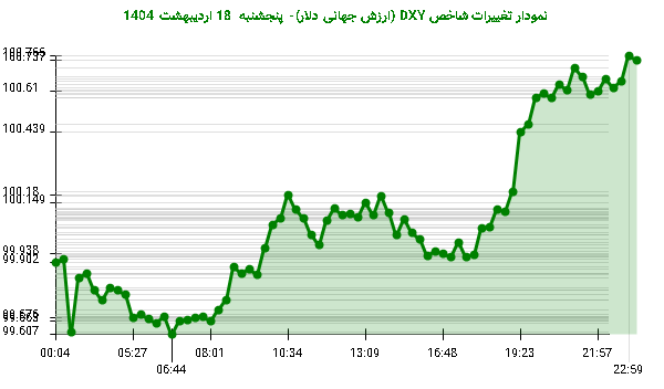نمودار تغییرات شاخص DXY (ارزش جهانی دلار)- پنجشنبه 18 اردیبهشت 1404