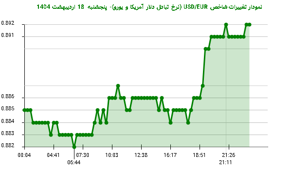 نمودار تغییرات شاخص USD/EUR (نرخ تبادل دلار آمریکا و یورو)- پنجشنبه 18 اردیبهشت 1404