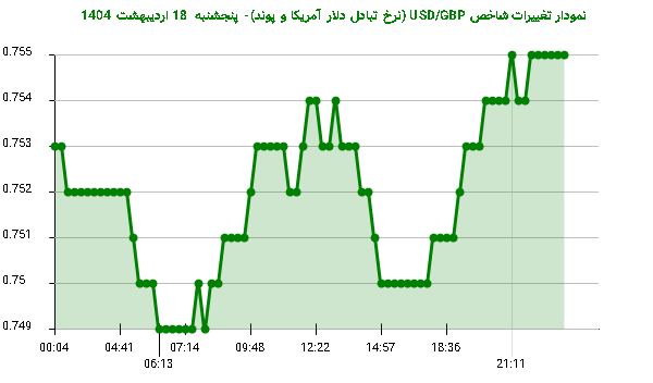 نمودار تغییرات شاخص USD/GBP (نرخ تبادل دلار آمریکا و پوند)- پنجشنبه 18 اردیبهشت 1404