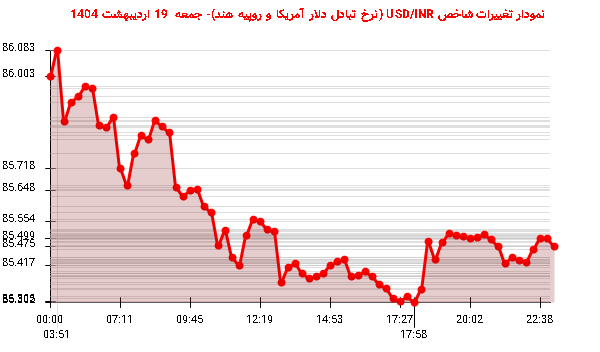 نمودار تغییرات شاخص USD/INR (نرخ تبادل دلار آمریکا و روپیه هند)- جمعه 19 اردیبهشت 1404