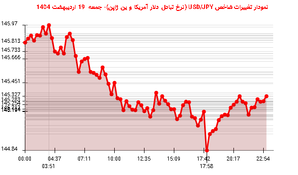 نمودار تغییرات شاخص USD/JPY (نرخ تبادل دلار آمریکا و ین ژاپن)- جمعه 19 اردیبهشت 1404
