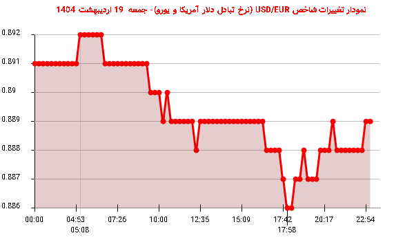 نمودار تغییرات شاخص USD/EUR (نرخ تبادل دلار آمریکا و یورو)- جمعه 19 اردیبهشت 1404