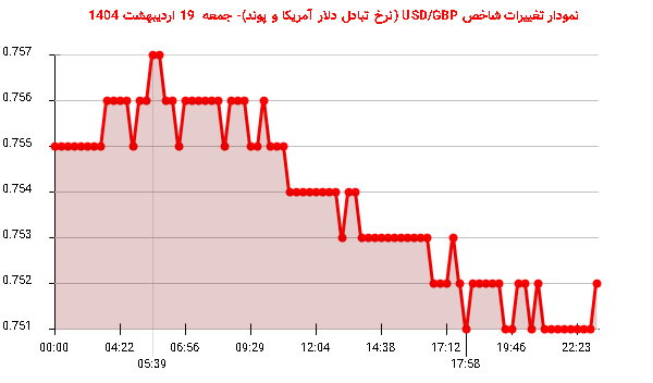 نمودار تغییرات شاخص USD/GBP (نرخ تبادل دلار آمریکا و پوند)- جمعه 19 اردیبهشت 1404