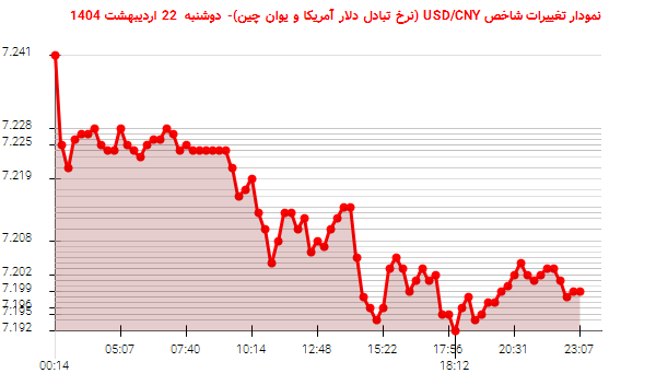 نمودار تغییرات شاخص USD/CNY (نرخ تبادل دلار آمریکا و یوان چین)- دوشنبه 22 اردیبهشت 1404
