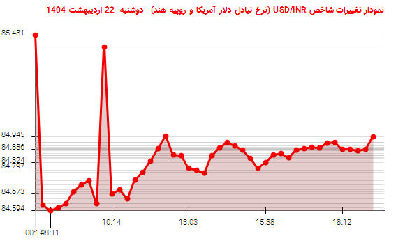 نمودار تغییرات شاخص USD/INR (نرخ تبادل دلار آمریکا و روپیه هند)- دوشنبه 22 اردیبهشت 1404