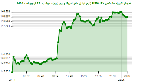 نمودار تغییرات شاخص USD/JPY (نرخ تبادل دلار آمریکا و ین ژاپن)- دوشنبه 22 اردیبهشت 1404